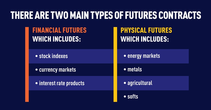 Common Types Of Futures Contracts Online Trading Academy