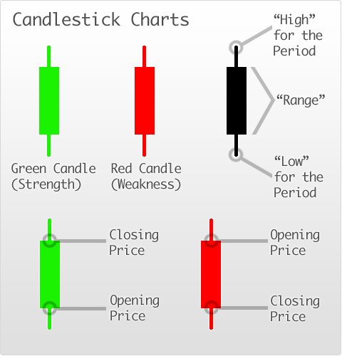 Stock Market Charts | Online Trading Academy