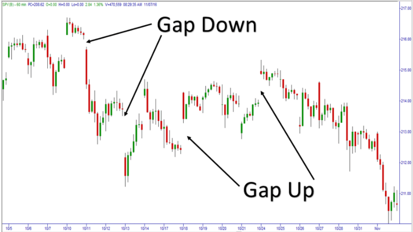 Mind the Gap...in the Market